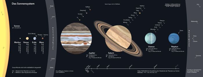 Größenvergleich der Planeten des Sonnensystems mit dem Sonnenrand zum Vergleich