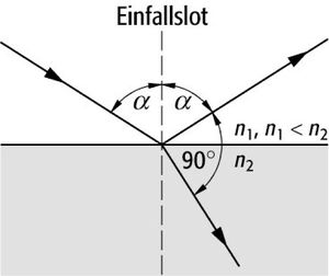 Darstellung des Brewstersches Gesetzes